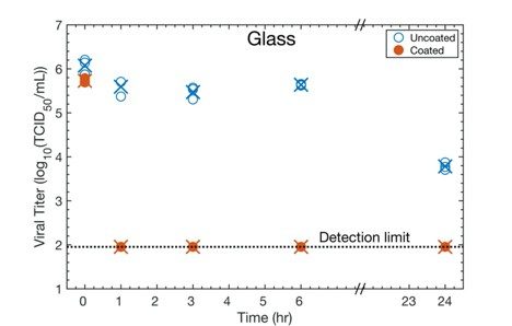 A diagram showing SARS-CoV-2 findings in coated vs. uncoated glass.
